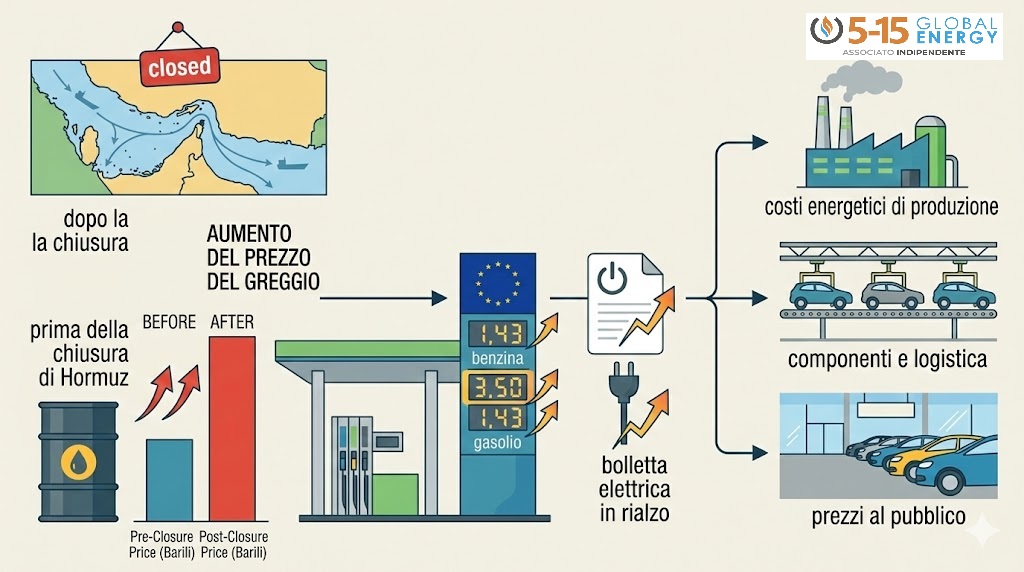 I prezzi esplodono. La trappola di Hormuz è qui!